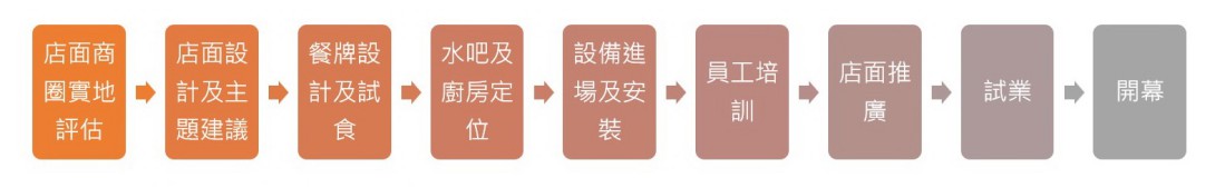 開飲品店 咖啡店 Tea Coffee Shop 水吧 甜品店