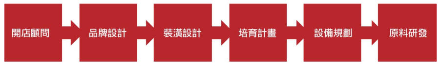 開店流程